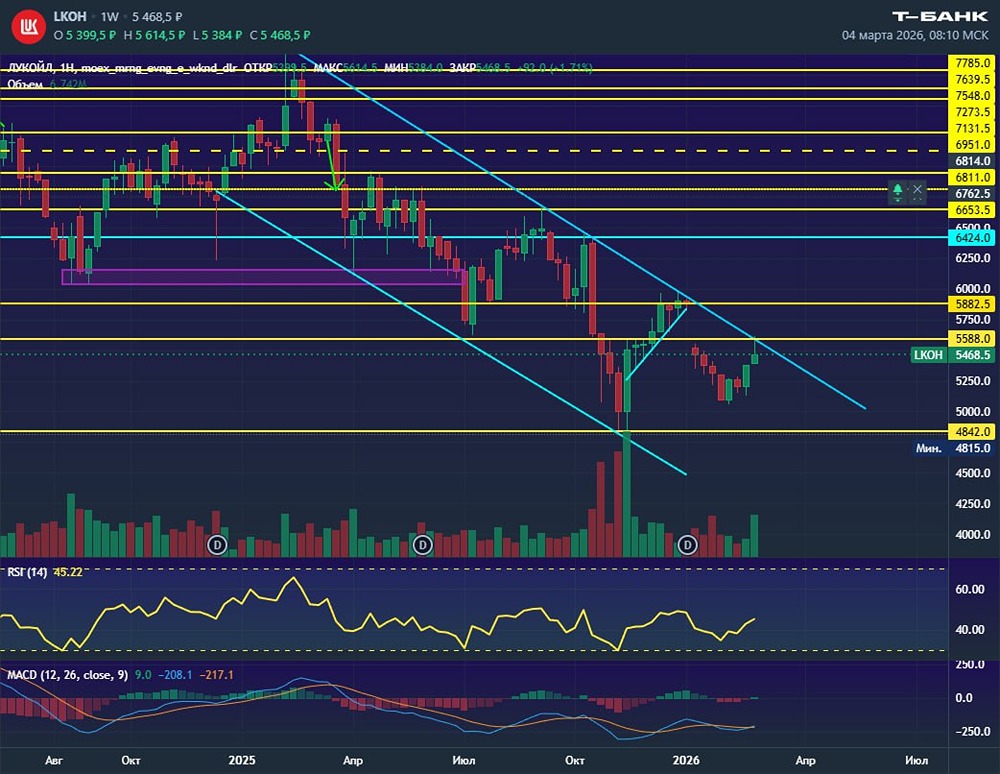 Стоит ли покупать акции Лукойл на фоне роста цен на нефть?