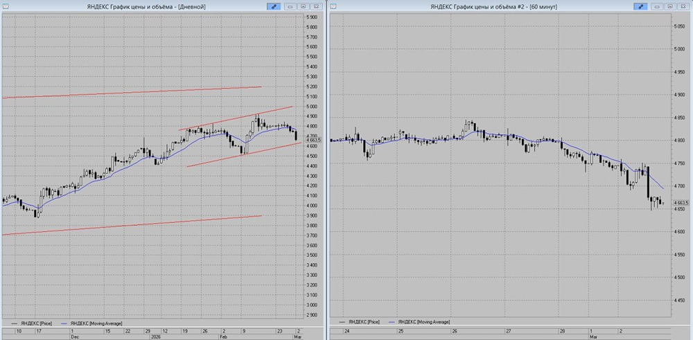 Акции Яндекс: прогноз снижения к уровню 4600 руб. и возможные сценарии
