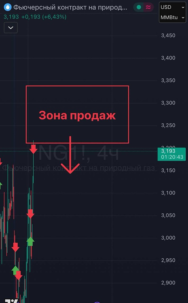 Шорт природного газа: когда ждать движение на рынке?