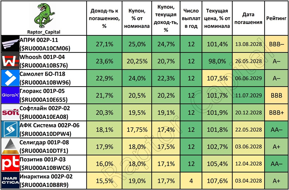 Надежные облигации для частных инвесторов: подборка с доходностью выше ключевой