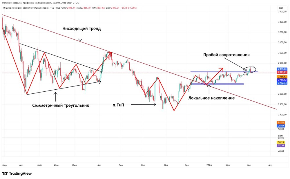 Почему индекс Мосбиржи падает: технический анализ текущей ситуации на рынке?