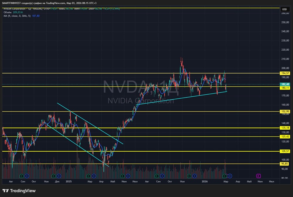 Акции Nvidia продолжают рост: почему локомотив американского рынка не уходит в коррекцию