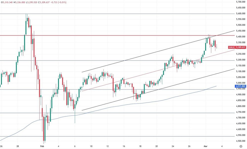 Сохранится ли спрос на золото как на актив‑убежище при геополитической напряжённости?