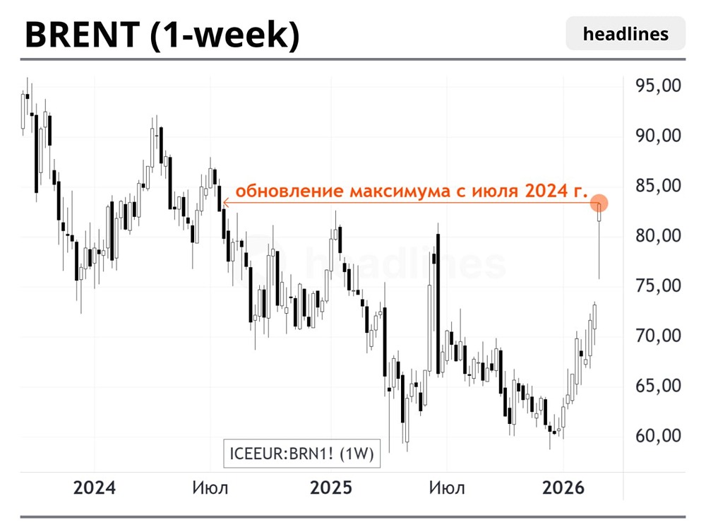 Фьючерс на Brent обновил максимум с июля 2024 года
