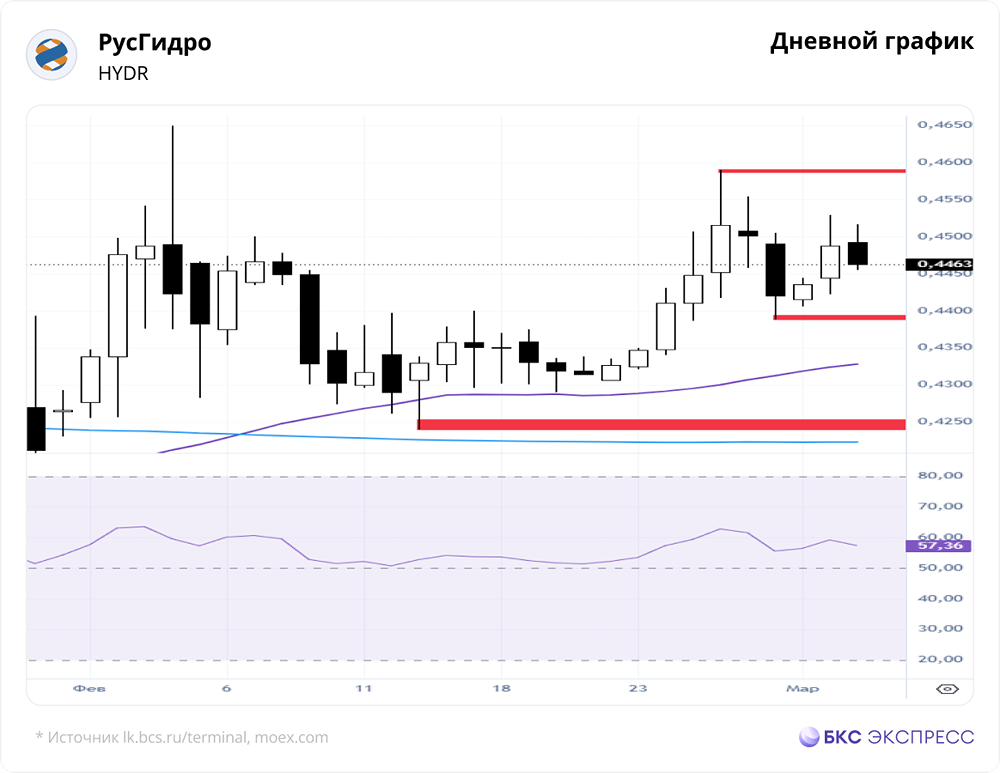 Что будет с акциями РусГидро в долгосрочной перспективе: сохранят ли покупатели контроль?