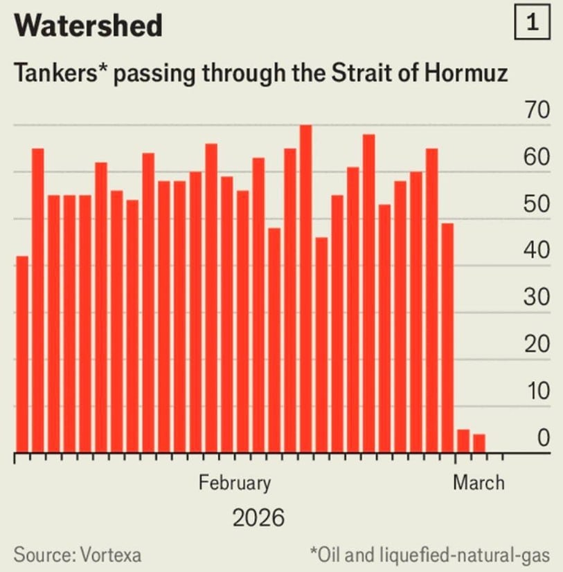 Обычно через Ормузский пролив проходит около 60 нефтяных танкеров и газовозов в день. Сейчас меньше 10