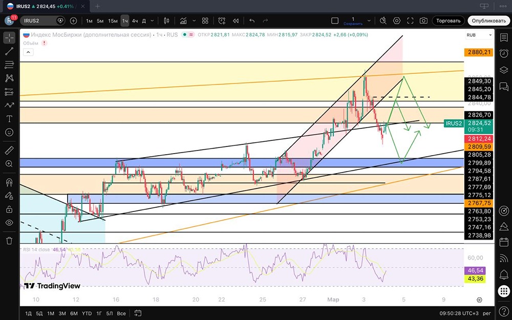 Почему рынок идёт вниз: анализ шорт-сигналов индекса