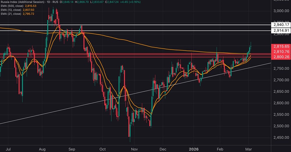 Индекс МосБиржи нацелился на 2900: что может ускорить рост?