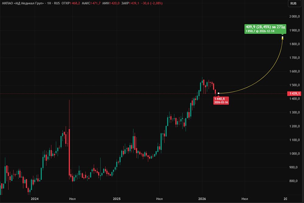 Станет ли рост мощностей «МД Медикал Груп» драйвером устойчивого роста?