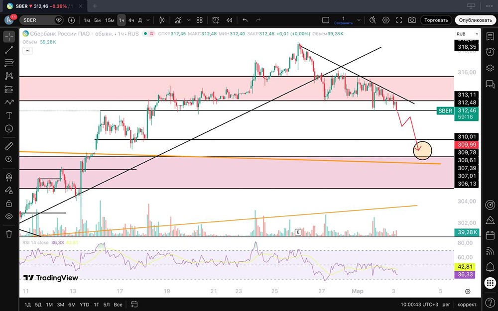 Технический анализ Сбера: цели падения и уровни реакции