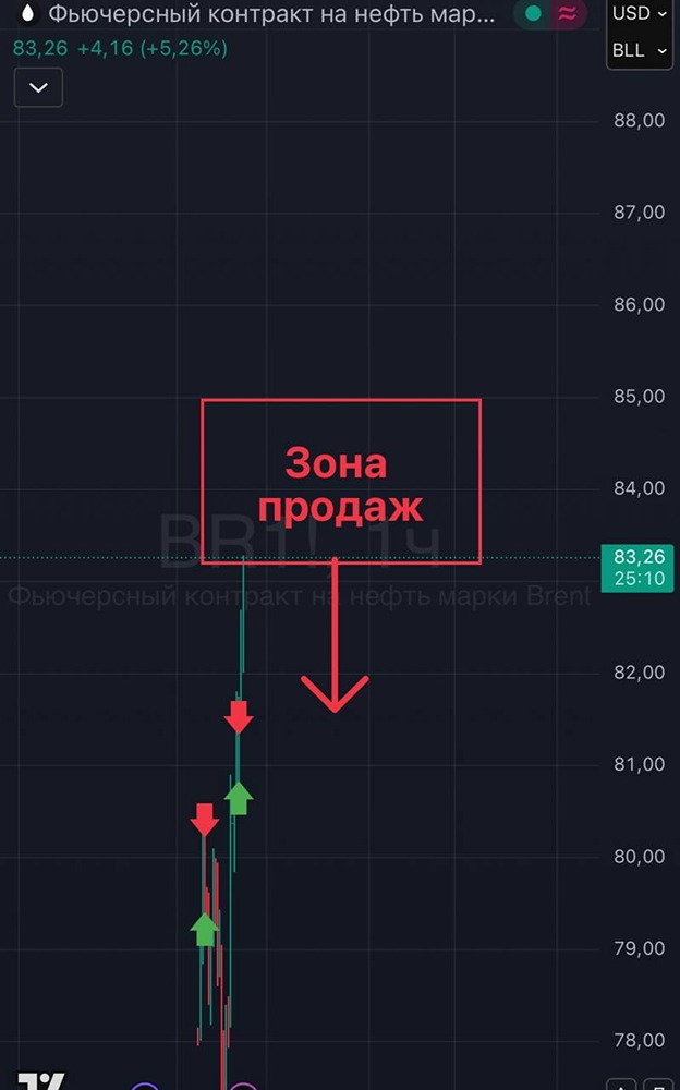 Как заработать на шорте нефти: стратегии и зоны продаж