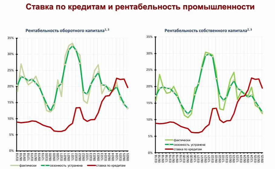 ЦМАКП: ставки по кредитам превысили рентабельность капитала компаний