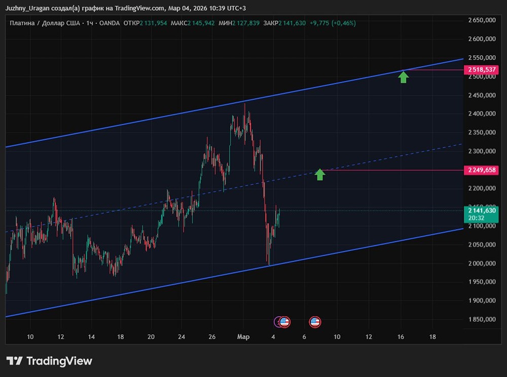 Какой прогноз цены платины на март: анализ растущего канала?