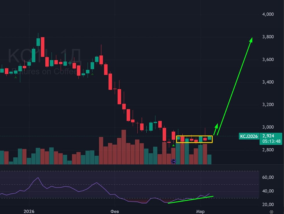 Когда ждать роста фьючерса на кофе: анализ сигналов покупки
