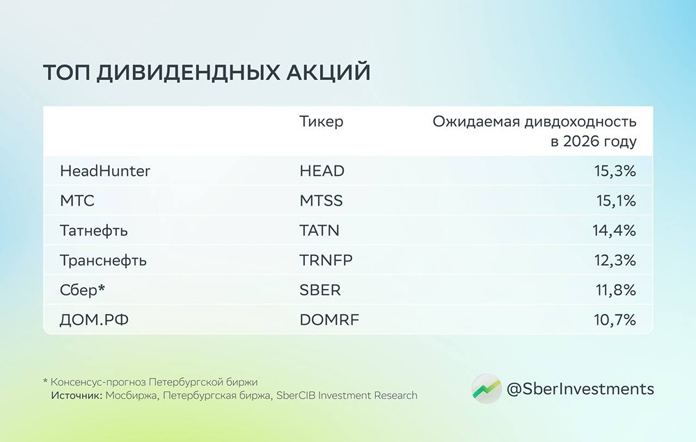 Аналитики SberCIB добавили акции Татнефти в подборку дивидендных бумаг