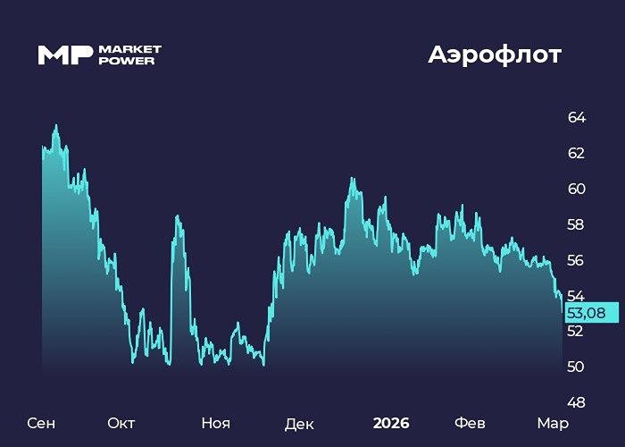 Какие факторы влияют на падение акций Аэрофлота после публикации отчета?