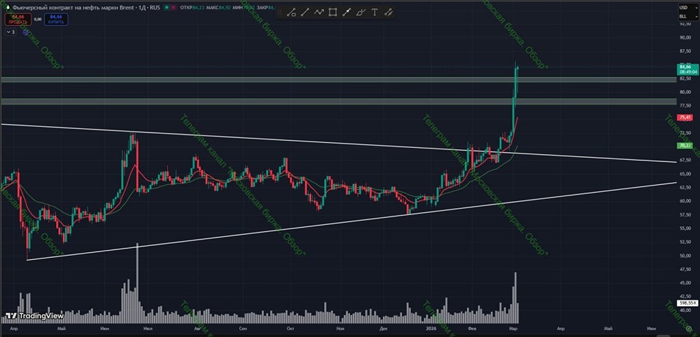 Почему растут цены на нефть: анализ ситуации на Ближнем Востоке?