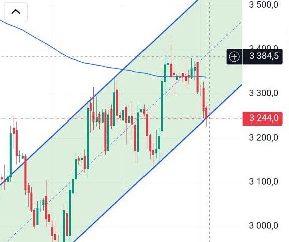 Магнит: вход в лонг от 3244 — разбираем торговую идею