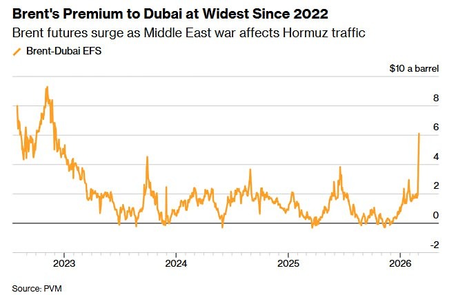 Фьючерсы на нефть марки Brent торгуются с самой большой премией к ближневосточному сорту Dubai с 2022 года