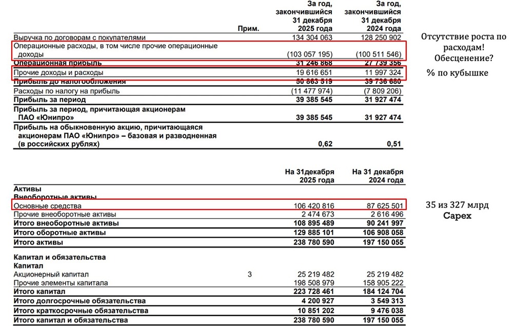 Стоит ли инвестировать в акции Юнипро при капиксах в 300 млрд рублей? 
