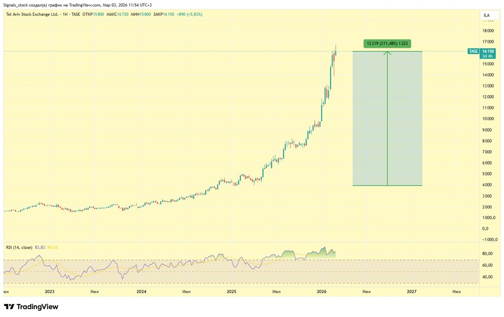 Долго ли продлится война на Ближнем Востоке?