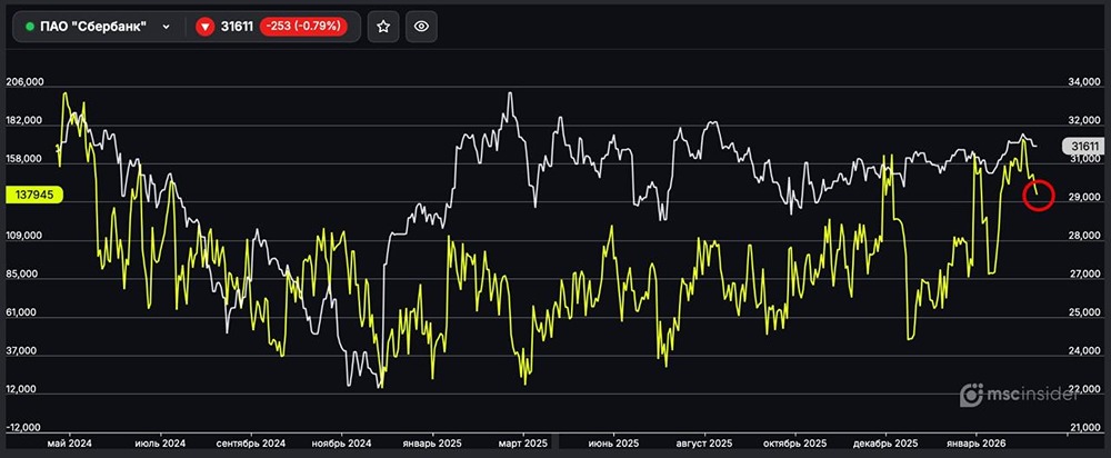 Сбербанк: физлица активно сокращают чистый лонг