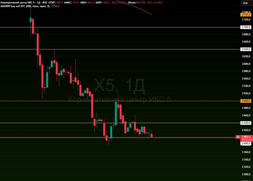 Акции ИКС 5: технический анализ уровней поддержки и сопротивления на март