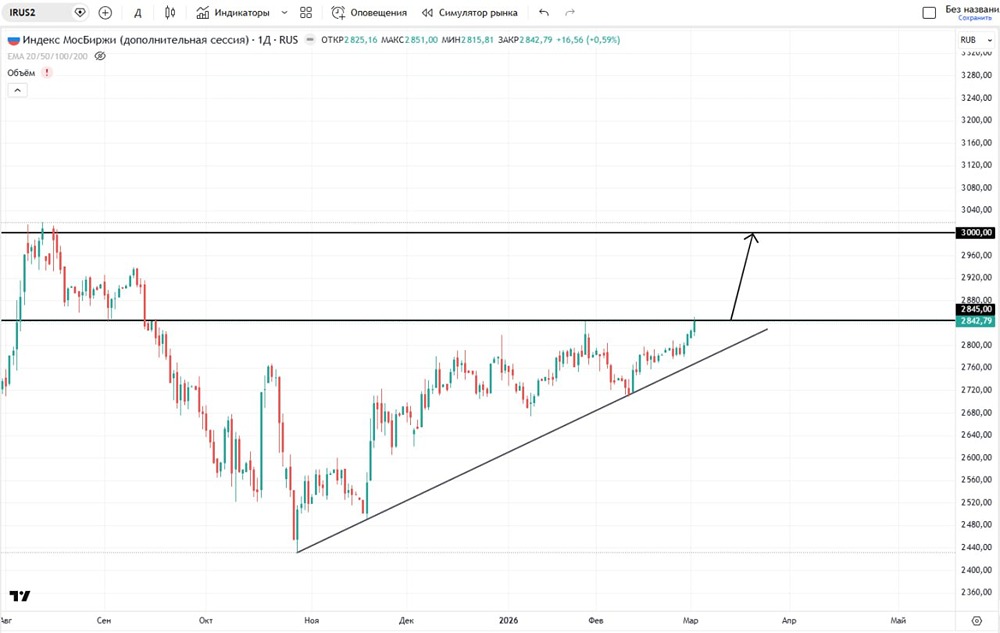 Какая ближайшая цель по индексу ММВБ в марте?