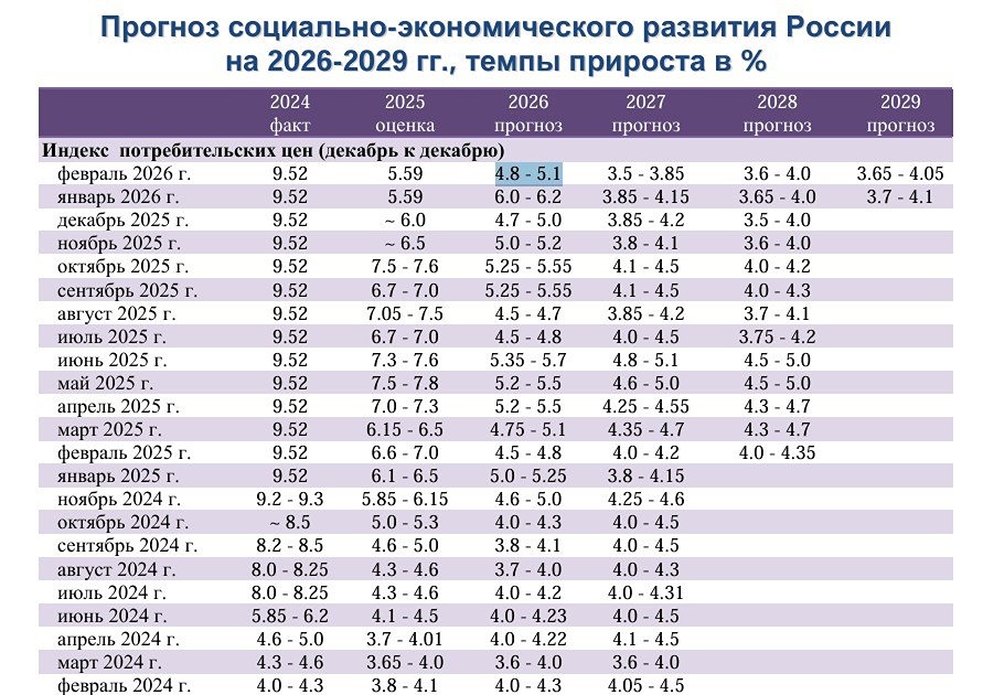 Инфляция 2026: от 6% до 4,8% – что изменилось в прогнозах ЦМАКП