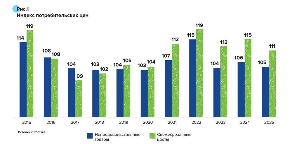 Цветы как роскошь: почему букет к 8 Марта подорожал вдвое за 5 лет