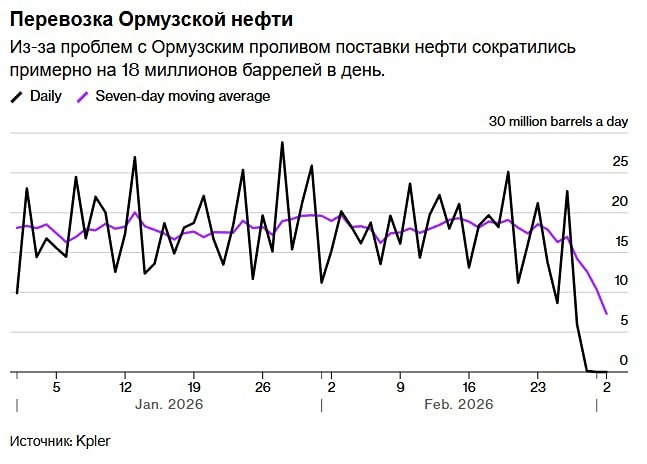 Ормузский пролив под угрозой: трейдеры предупреждают о хаосе на рынках
