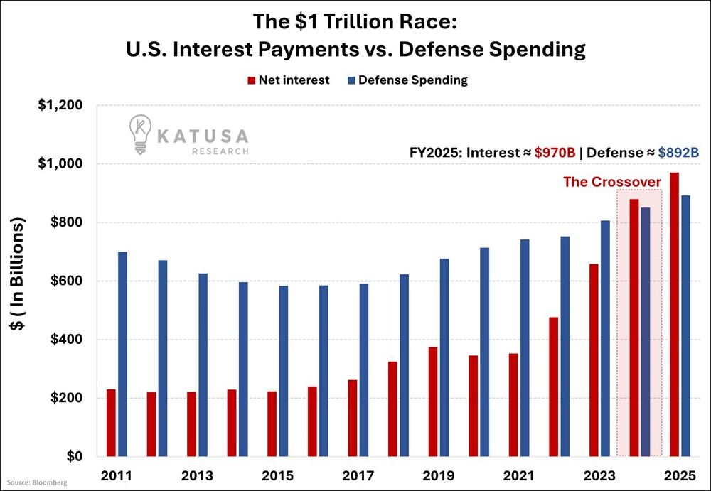 Процентные расходы в США приближаются к отметке в 1 триллион долларов