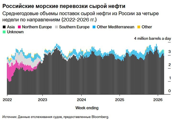 Как меняется морской экспорт российской нефти: анализ поставок в Китай и Индию