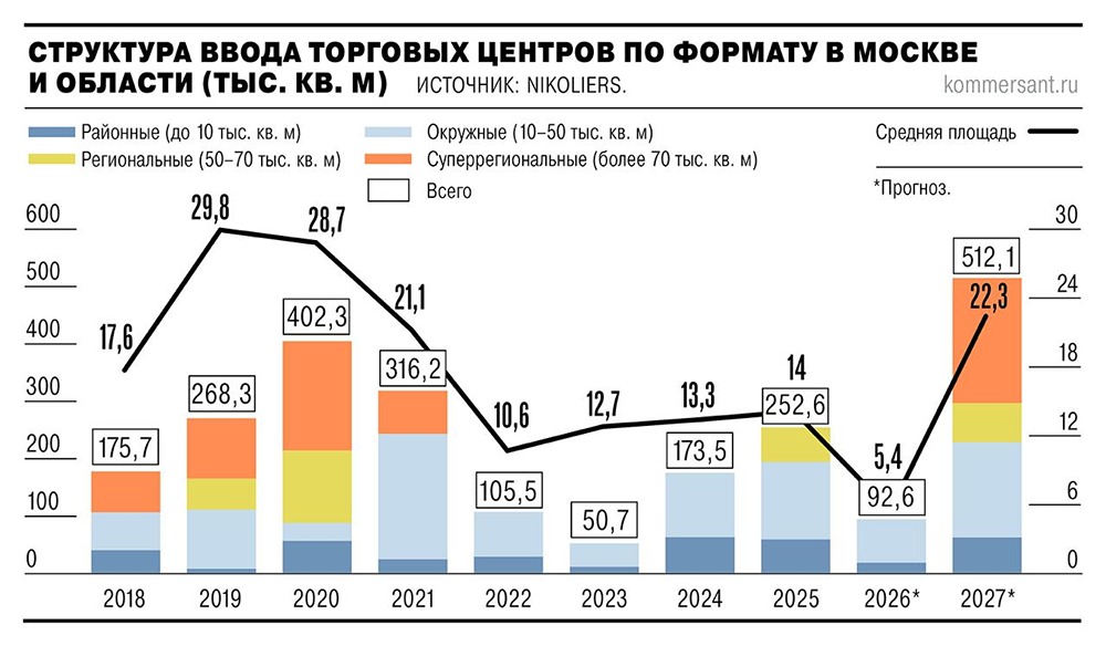 Взрывной рост торговых площадей: рынок ТЦ ждет рекордный ввод в 2027 году