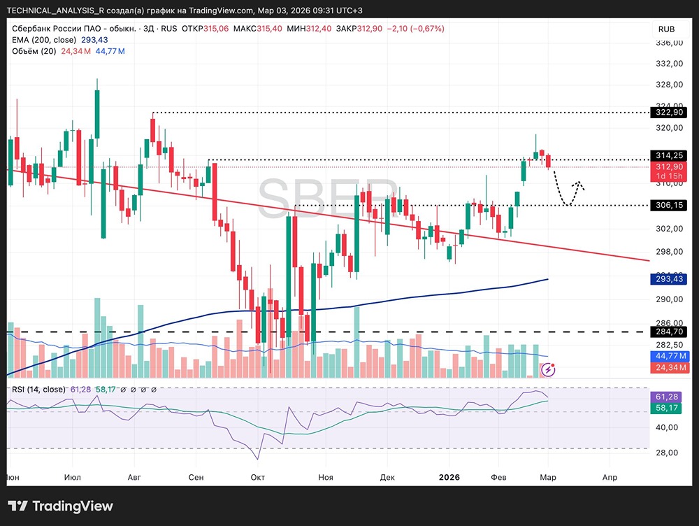 Акции Сбера: что будет с уровнем 306 — рост или коррекция?