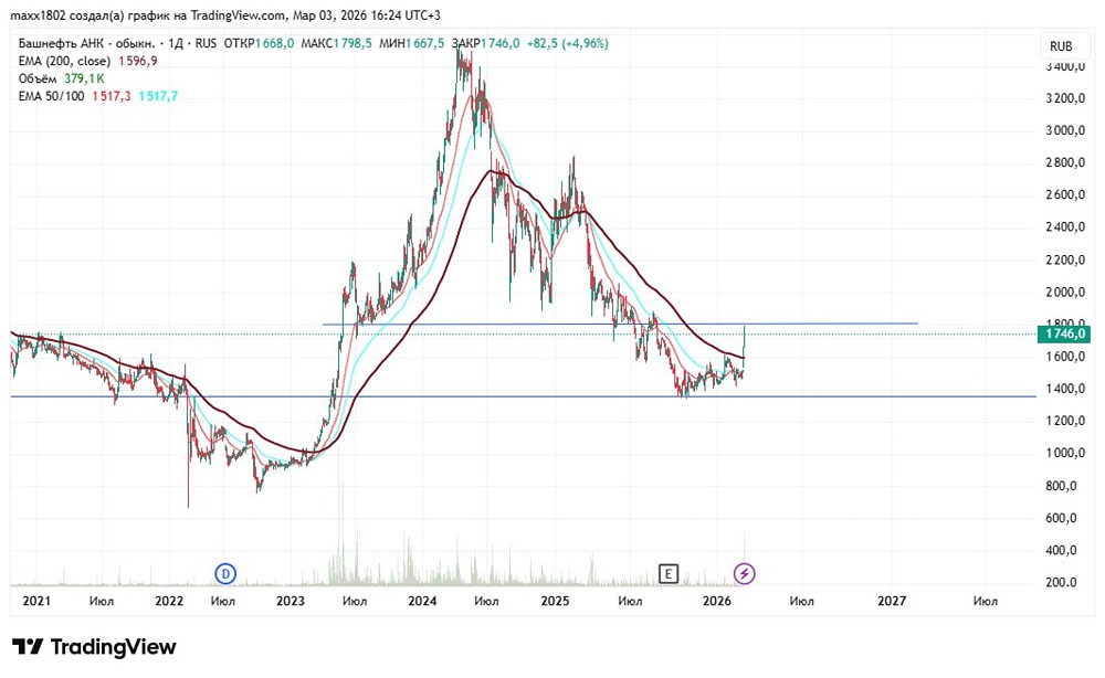 Нефтяной сектор: стоит ли входить в акции Башнефть сейчас?