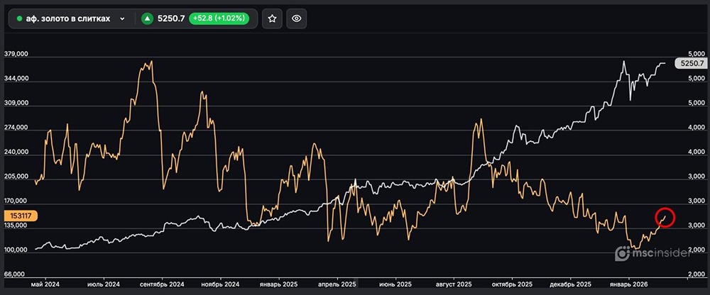 Золото в слитках: физлица наращивают открытый интерес