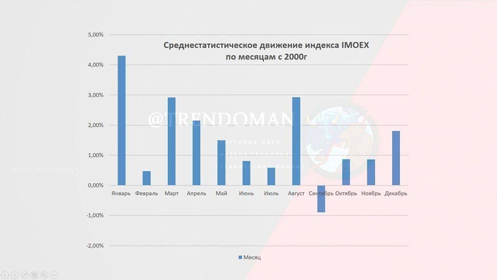 От февраля к марту: анализ сезонной динамики индекса ММВБ