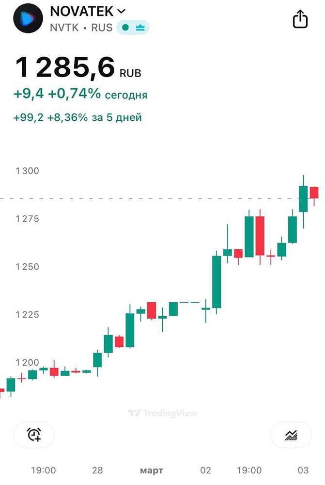 Дивидендный сюрприз от Новатэк: 82,73 рубля несмотря на падение показателей