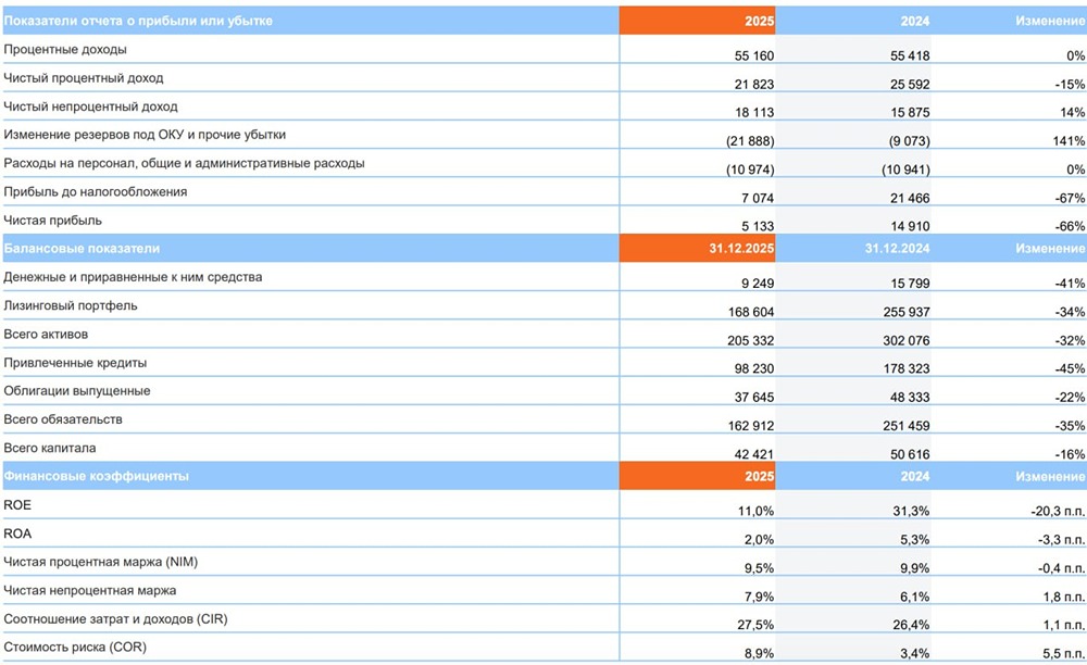 Европлан: почему акции компании переоценены после отчета за 2025 год и стоит ли их продавать