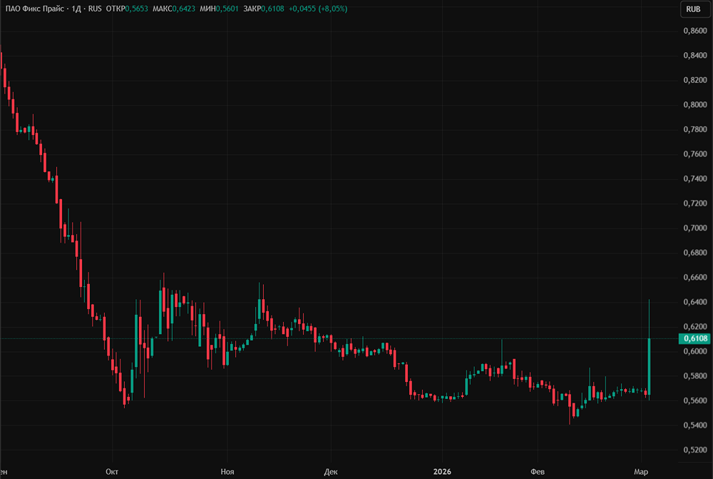 Почему акции «Фикс Прайса» выросли на 9 % на фоне слабых финансовых результатов?