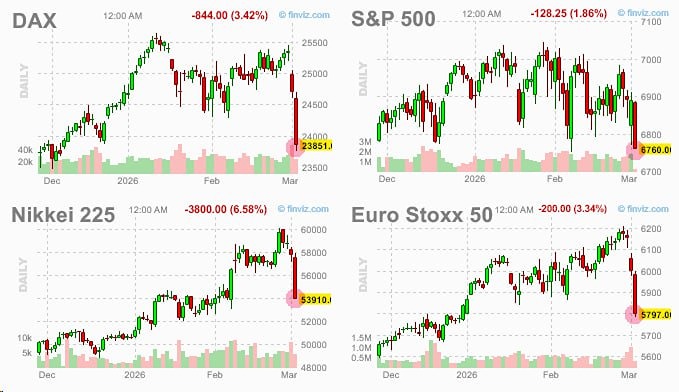 В мировых акциях реальный обвал