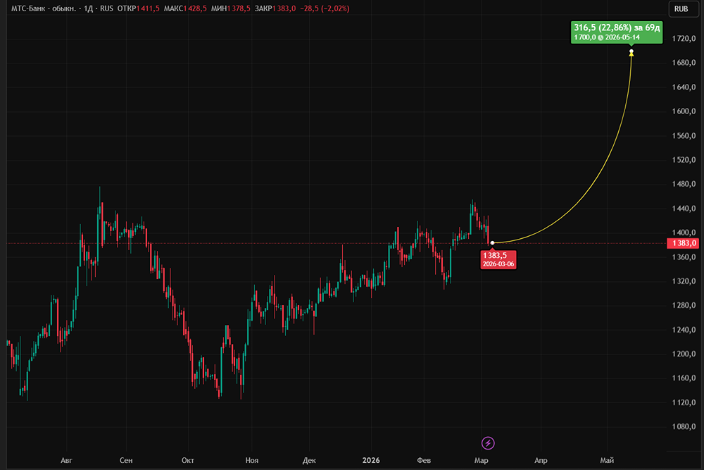 Акции «МТС Банка» упали на 1,13 %, несмотря на рост прибыли: стоит ли покупать бумаги?