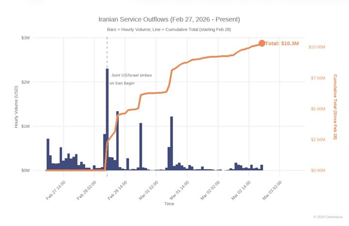 Данные блокчейна показывают всплеск активности на основных иранских биржах после авиаударов США и Израиля 28 февраля 2026 года