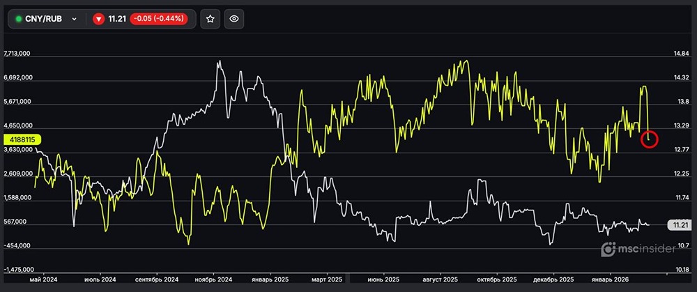 CNY/RUB: физлица резко сократили чистый лонг