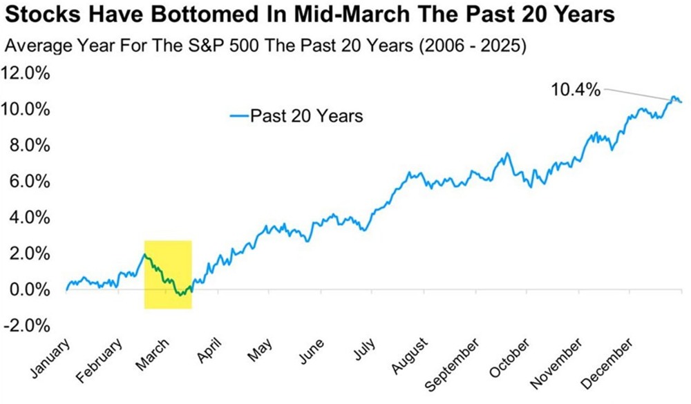 Что есть, то есть, слабость в феврале и начале марта довольно распространена в последние два десятилетия.
