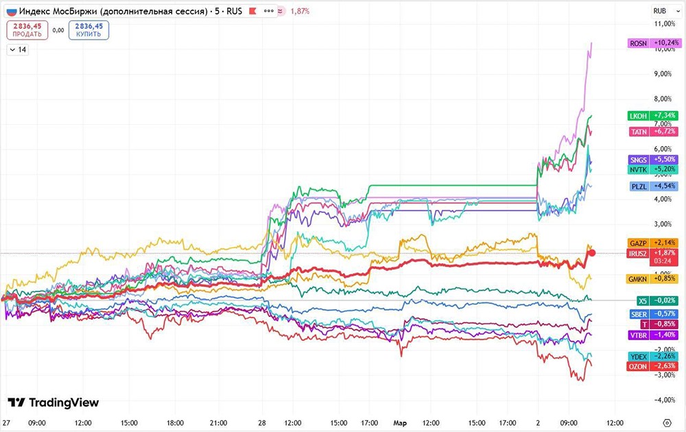 Куда инвестировать в марте 2026: почему стоит обратить внимание на банки вместо нефти?