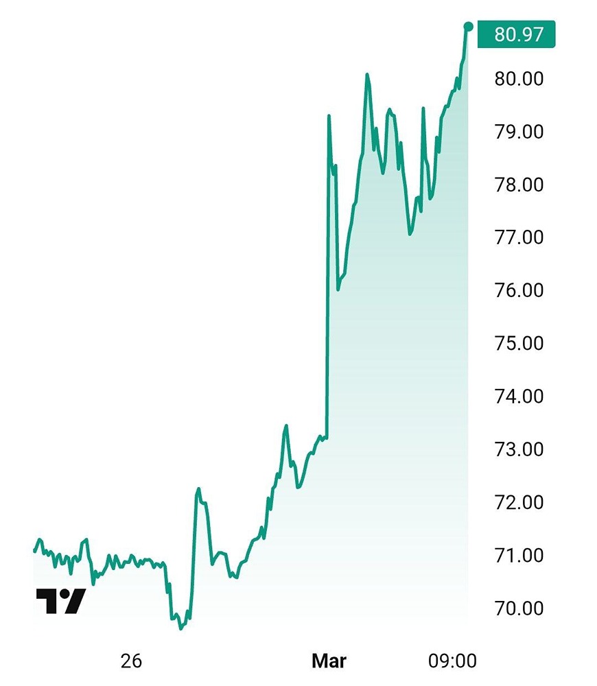 Энергетический кризис набирает обороты: цены на нефть и газ резко растут