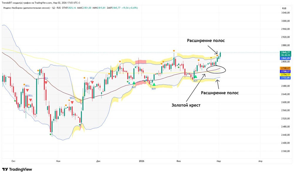 Конец консолидации: как война в Иране повлияла на российский рынок