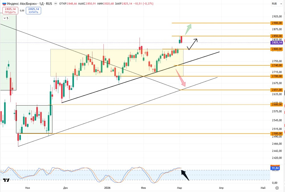 Индекс МосБиржи: что ждёт рынок после коррекции нефтяного сектора?